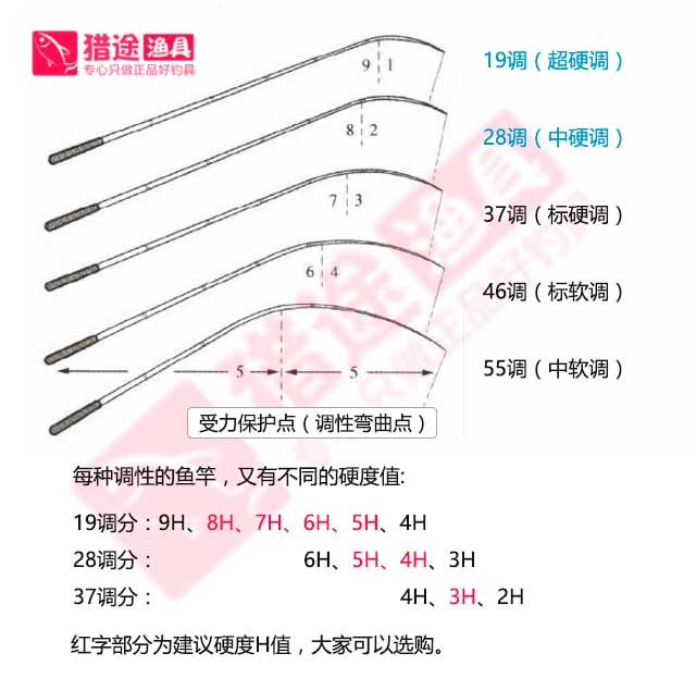 钓鱼竿硬度9H8H7H6H5H4H代表什么意思？哪一种比较好？